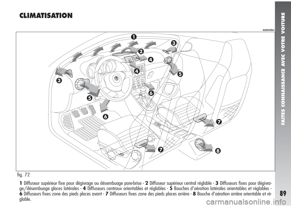 Alfa Romeo 147 2008  Notice dentretien (in French) FAITES CONNAISSANCE AVEC VOTRE VOITURE
89
1Diffuseur supérieur fixe pour dégivrage ou désembuage pare-brise - 2Diffuseur supérieur central réglable - 3Diffuseurs fixes pour dégivra-
ge/désembua