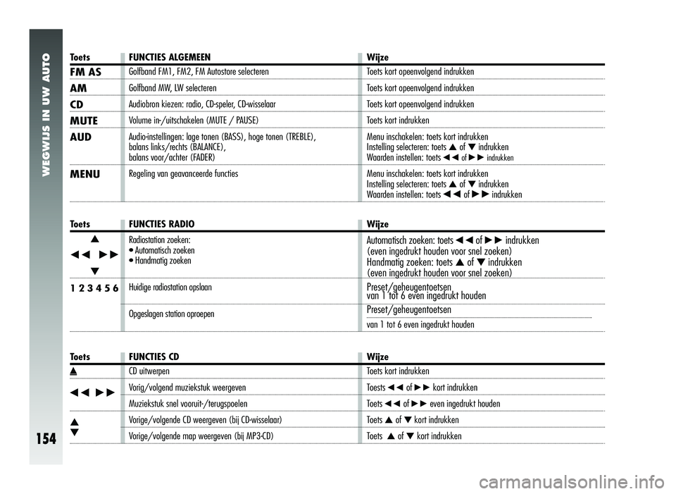 Alfa Romeo 147 2006  Instructieboek (in Dutch) WEGWIJS IN UW AUTO
154
Toets FUNCTIES ALGEMEENWijze
FM AS 
AM
CD
MUTE
AUD 
MENU 
Golfband FM1, FM2, FM Autostore selecteren
Golfband MW, LW selecteren
Audiobron kiezen: radio, CD-speler, CD-wisselaar
