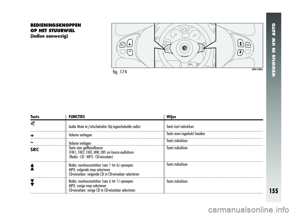 Alfa Romeo 147 2006  Instructieboek (in Dutch) WEGWIJS IN UW AUTO
155
BEDIENINGSKNOPPEN 
OP HET STUURWIEL
(indien aanwezig)
fig. 174A0A1126m
ToetsFUNCTIES Wijze
z
+
–
SRC 
ô
ó
Audio Mute in-/uitschakelen (bij ingeschakelde radio) 
Volume verho