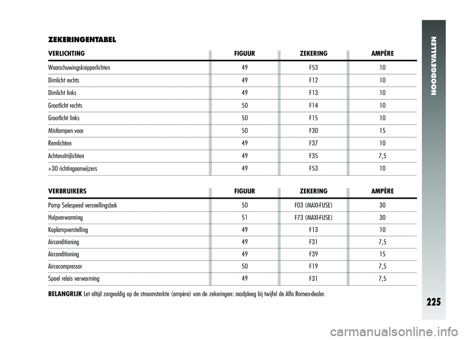 Alfa Romeo 147 2006  Instructieboek (in Dutch) NOODGEVALLEN
225
30
30
10
7,5 15
7,5
7,5
F03 (MAXI-FUSE)
F73 (MAXI-FUSE)
F13
F31
F39
F19
F31
VERBRUIKERS FIGUURZEKERING AMPÈRE
Waarschuwingsknipperlichten
Dimlicht rechts
Dimlicht links
Grootlicht re