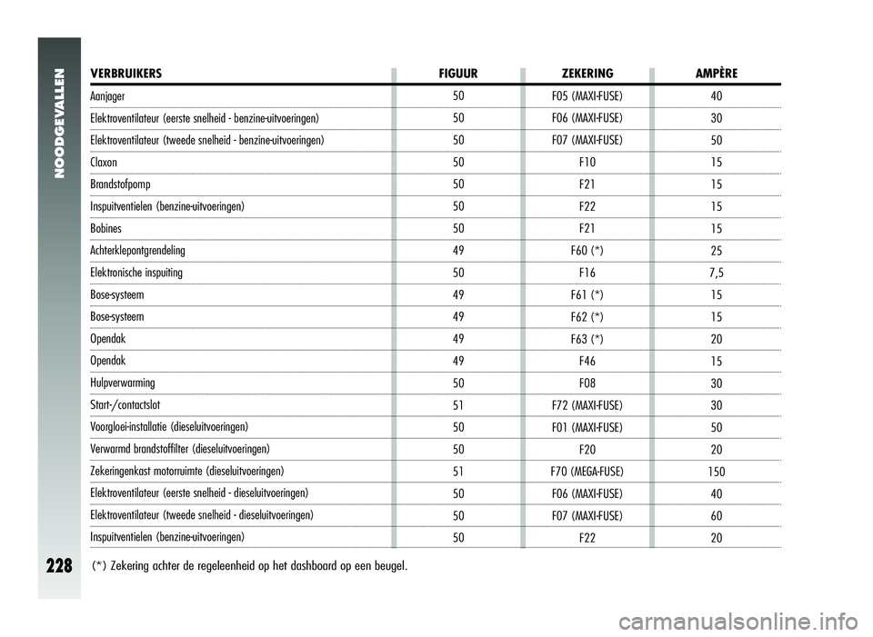 Alfa Romeo 147 2006  Instructieboek (in Dutch) NOODGEVALLEN
228
40
30
50
15
15
15
15
25
7,5 15
15
20
15
30
30
50
20
150 40
60
20
F05 (MAXI-FUSE)
F06 (MAXI-FUSE)
F07 (MAXI-FUSE)
F10
F21
F22
F21
F60 (*) F16
F61 (*)
F62 (*)
F63 (*) F46
F08
F72 (MAXI-
