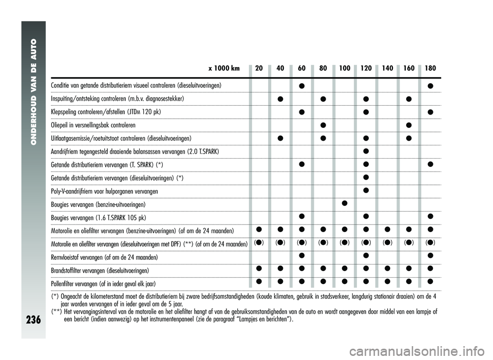 Alfa Romeo 147 2006  Instructieboek (in Dutch) 20 40 60 80 100 120 140 160 180
ONDERHOUD VAN DE AUTO
236
x 1000 km
●●
●●●● ●●●●●
●●●● ●
●●● ●
●
●
●●●
●●●●●●●●●
(●)(●)(●)(●