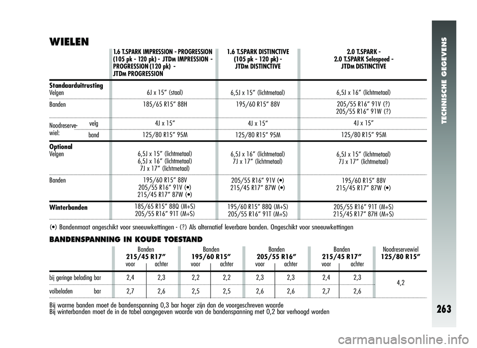 Alfa Romeo 147 2011 Instructieboek (in Dutch) TECHNISCHE GEGEVENS
263
WIELEN
BANDENSPANNING IN KOUDE TOESTAND
1.6 T.SPARK IMPRESSION - PROGRESSION
(105 pk - 120 pk) -JTDMIMPRESSION -
PROGRESSION (120 pk) -
JTDMPROGRESSION
6J x 15” (staal)
185/ Alfa Romeo 147 2011 Instructieboek (in Dutch) TECHNISCHE GEGEVENS
263
WIELEN
BANDENSPANNING IN KOUDE TOESTAND
1.6 T.SPARK IMPRESSION - PROGRESSION
(105 pk - 120 pk) -JTDMIMPRESSION -
PROGRESSION (120 pk) -
JTDMPROGRESSION
6J x 15” (staal)
185/
