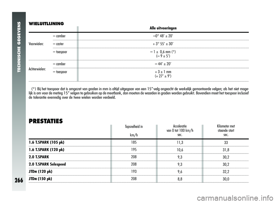 Alfa Romeo 147 2011 Instructieboek (in Dutch) TECHNISCHE GEGEVENS
266
Alle uitvoeringen–0° 48’ ± 20’
+ 3° 55’ ± 30’
– 1 ± 0,6 mm (*) (– 9 ± 5’)
– 44’ ± 20’ + 3 ± 1 mm
(+ 27’ ± 9’)WIELUITLIJNING
T opsnelheid in
Alfa Romeo 147 2011 Instructieboek (in Dutch) TECHNISCHE GEGEVENS
266
Alle uitvoeringen–0° 48’ ± 20’
+ 3° 55’ ± 30’
– 1 ± 0,6 mm (*) (– 9 ± 5’)
– 44’ ± 20’ + 3 ± 1 mm
(+ 27’ ± 9’)WIELUITLIJNING
T opsnelheid in