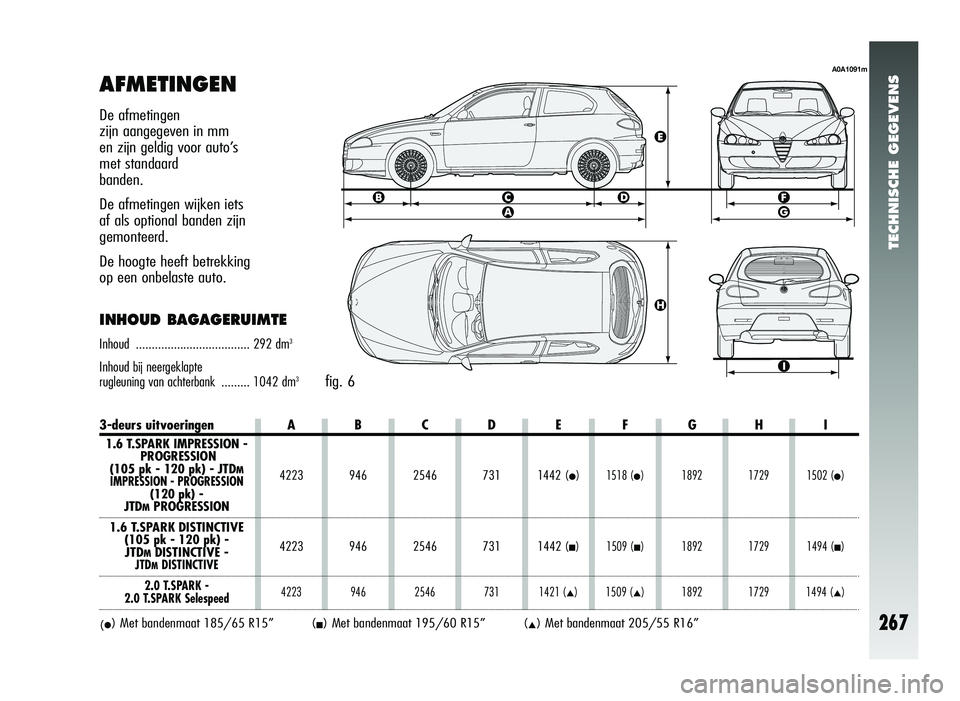 Alfa Romeo 147 2011 Instructieboek (in Dutch) TECHNISCHE GEGEVENS
267
AFMETINGEN
fig. 6
A0A1091m
3-deurs uitvoeringen A B C D E F G H I
1.6 T.SPARK IMPRESSION -PROGRESSION
(105 pk - 120 pk) - JTD
MIMPRESSION - PROGRESSION 4223 946 2546 731 1442 Alfa Romeo 147 2011 Instructieboek (in Dutch) TECHNISCHE GEGEVENS
267
AFMETINGEN
fig. 6
A0A1091m
3-deurs uitvoeringen A B C D E F G H I
1.6 T.SPARK IMPRESSION -PROGRESSION
(105 pk - 120 pk) - JTD
MIMPRESSION - PROGRESSION 4223 946 2546 731 1442