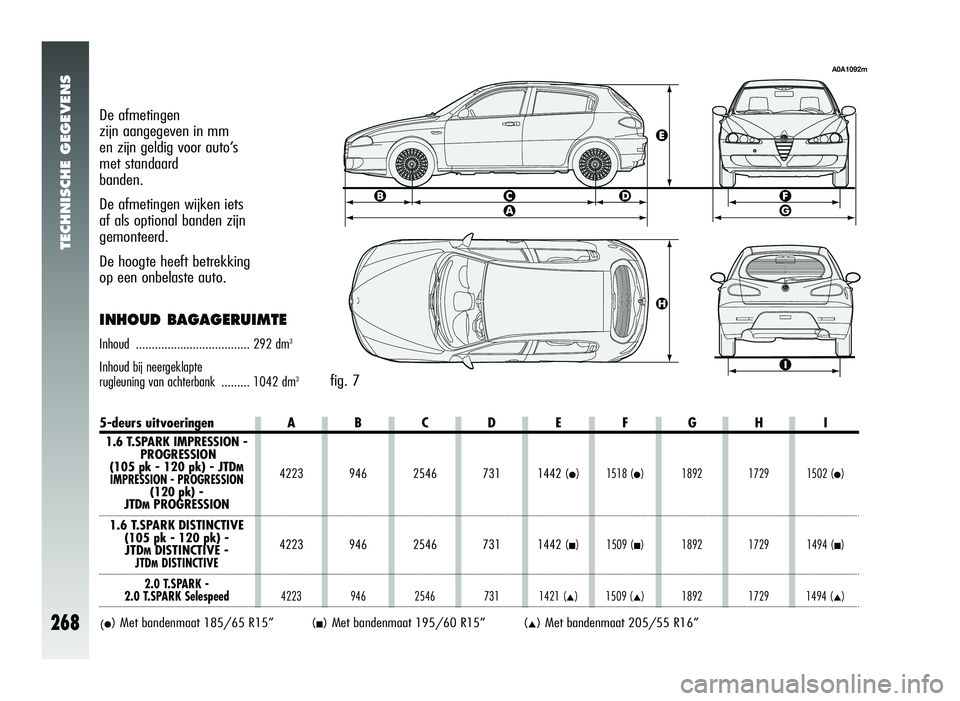 Alfa Romeo 147 2011 Instructieboek (in Dutch) TECHNISCHE GEGEVENS
268
fig. 7
De afmetingen
zijn aangegeven in mm
en zijn geldig voor auto’s
met standaard
banden.
De afmetingen wijken iets
af als optional banden zijn
gemonteerd.
De hoogte Alfa Romeo 147 2011 Instructieboek (in Dutch) TECHNISCHE GEGEVENS
268
fig. 7
De afmetingen
zijn aangegeven in mm
en zijn geldig voor auto’s
met standaard
banden.
De afmetingen wijken iets
af als optional banden zijn
gemonteerd.
De hoogte