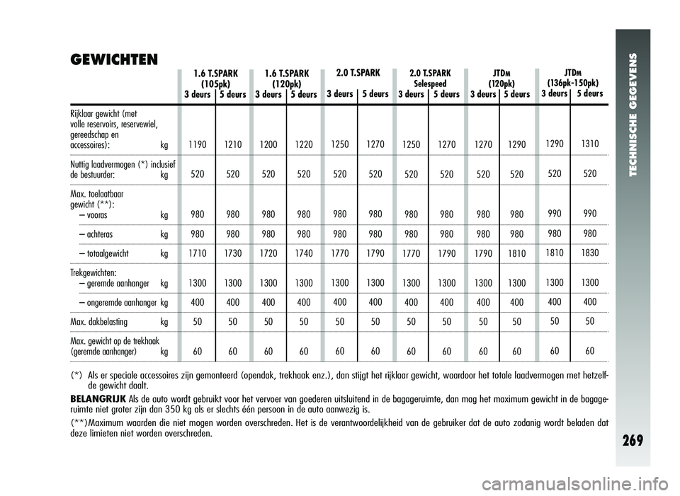 Alfa Romeo 147 2011 Instructieboek (in Dutch) TECHNISCHE GEGEVENS
269
GEWICHTEN
Rijklaar gewicht (met
volle reservoirs, reservewiel,
gereedschap en
accessoires): kg
Nuttig laadvermogen (*) inclusief
de bestuurder: kg
Max. toelaatbaar
gewicht Alfa Romeo 147 2011 Instructieboek (in Dutch) TECHNISCHE GEGEVENS
269
GEWICHTEN
Rijklaar gewicht (met
volle reservoirs, reservewiel,
gereedschap en
accessoires): kg
Nuttig laadvermogen (*) inclusief
de bestuurder: kg
Max. toelaatbaar
gewicht