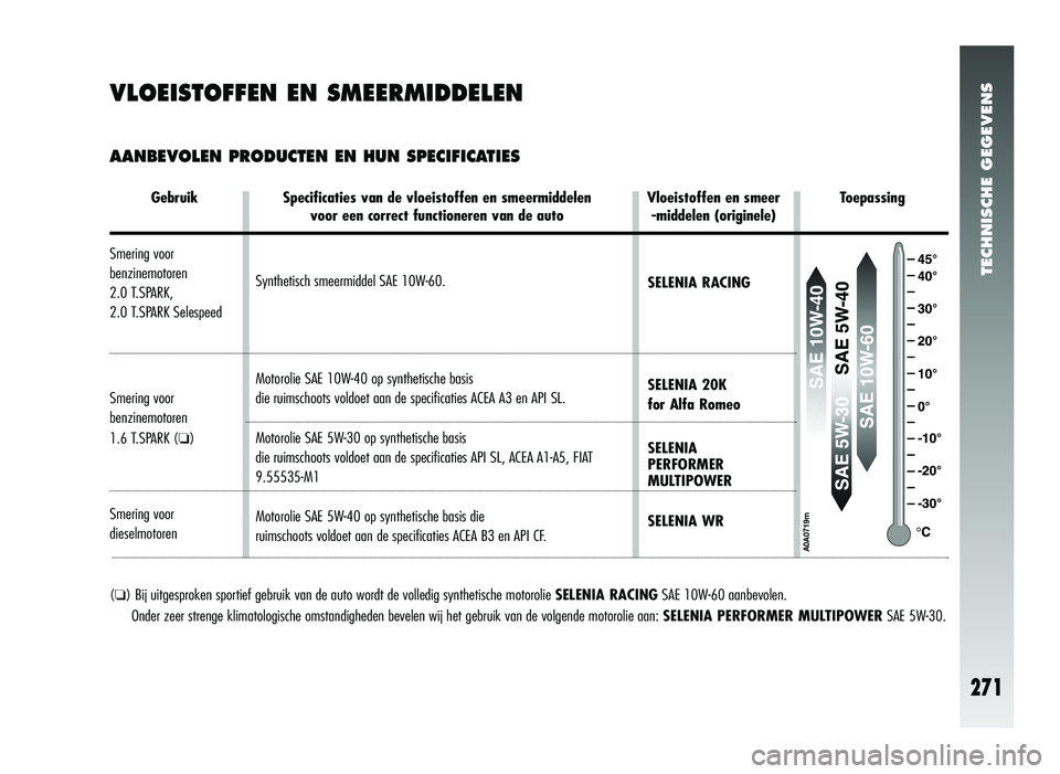Alfa Romeo 147 2011 Instructieboek (in Dutch) TECHNISCHE GEGEVENS
271
VLOEISTOFFEN EN SMEERMIDDELEN
AANBEVOLEN PRODUCTEN EN HUN SPECIFICATIES
A0A0719m
GebruikSpecificaties van de vloeistoffen en smeermiddelen Vloeistoffen en smeer Toepassing
v Alfa Romeo 147 2011 Instructieboek (in Dutch) TECHNISCHE GEGEVENS
271
VLOEISTOFFEN EN SMEERMIDDELEN
AANBEVOLEN PRODUCTEN EN HUN SPECIFICATIES
A0A0719m
GebruikSpecificaties van de vloeistoffen en smeermiddelen Vloeistoffen en smeer Toepassing
v