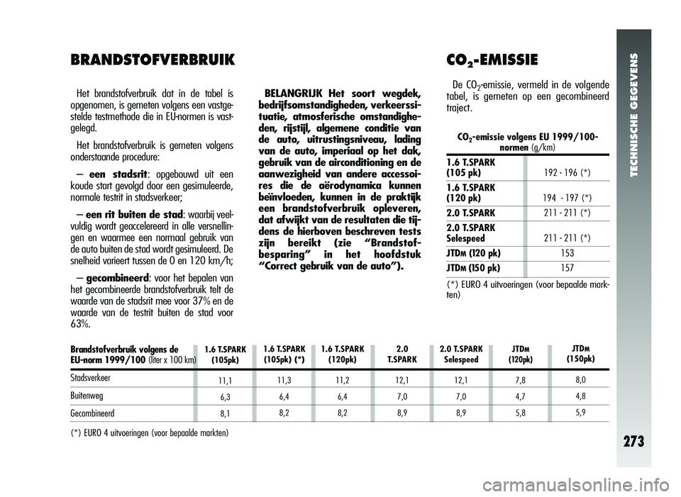 Alfa Romeo 147 2011 Instructieboek (in Dutch) TECHNISCHE GEGEVENS
273
2.0
T .SPARK
12,17,0
8,9 JTDM(120pk)
7,8
4,7
5,8
2.0 T.SPARK
Selespeed
12,17,0
8,9
1.6 T.SPARK
(105pk)
11,16,3
8,1 1.6 T.SPARK
(105pk
) (*)
11,3
6,4
8,2 1.6 T.SPARK
(120pk)
1 Alfa Romeo 147 2011 Instructieboek (in Dutch) TECHNISCHE GEGEVENS
273
2.0
T .SPARK
12,17,0
8,9 JTDM(120pk)
7,8
4,7
5,8
2.0 T.SPARK
Selespeed
12,17,0
8,9
1.6 T.SPARK
(105pk)
11,16,3
8,1 1.6 T.SPARK
(105pk
) (*)
11,3
6,4
8,2 1.6 T.SPARK
(120pk)
1