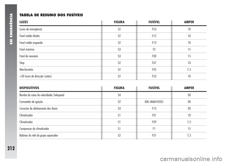 Alfa Romeo 147 2005  Manual de Uso e Manutenção (in Portuguese) EM EMERGÊNCIA
212
IGN (MAXI-FUSE)
F13
F31
F39
F1
F31 54
52
53
51
51
51
52
DISPOSITIVOS FIGURA FUSÍVEL AMPER
Luzes de emergência
Farol médio direito
Farol médio esquerdo
Farol máximo 
Farol de ne