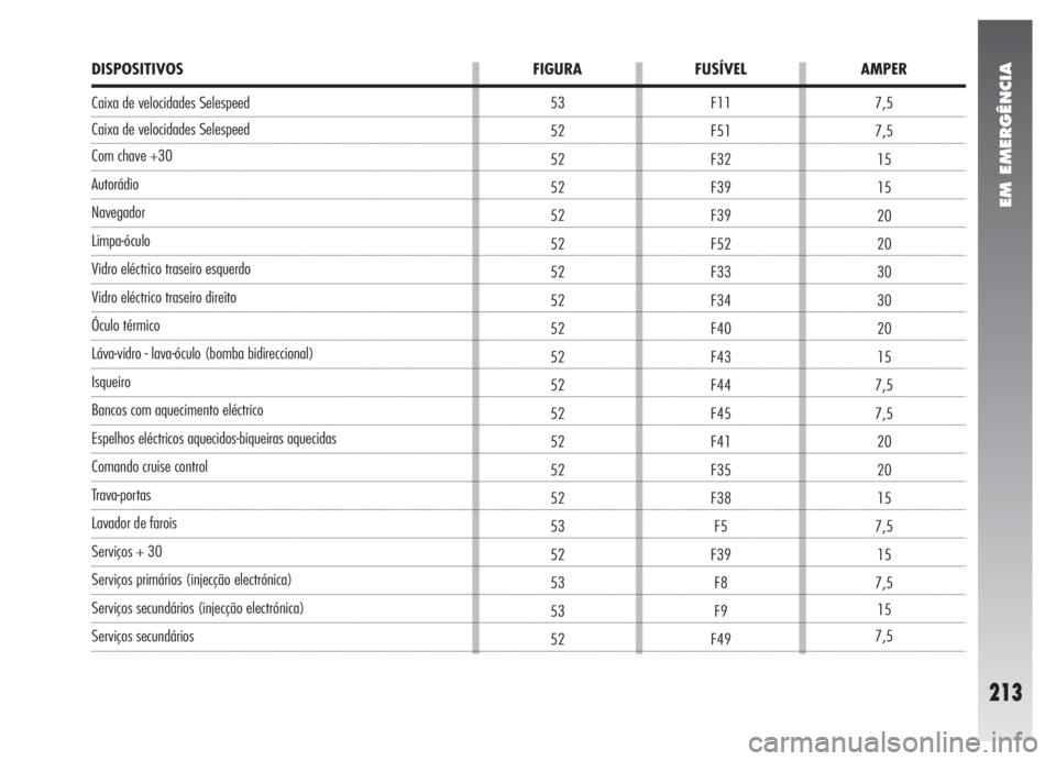 Alfa Romeo 147 2008  Manual de Uso e Manutenção (in Portuguese) EM EMERGÊNCIA
213
DISPOSITIVOS FIGURA FUSÍVEL AMPER
Caixa de velocidades Selespeed
Caixa de velocidades Selespeed
Com chave +30
Autorádio
Navegador
Limpa-óculo
Vidro eléctrico traseiro esquerdo
V