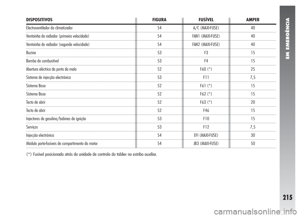 Alfa Romeo 147 2005  Manual de Uso e Manutenção (in Portuguese) EM EMERGÊNCIA
215
DISPOSITIVOS FIGURA FUSÍVEL AMPER
Electroventilador do climatizador
Ventoinha do radiador (primeira velocidade)
Ventoinha do radiador (segunda velocidade)
Buzina
Bomba do combustí