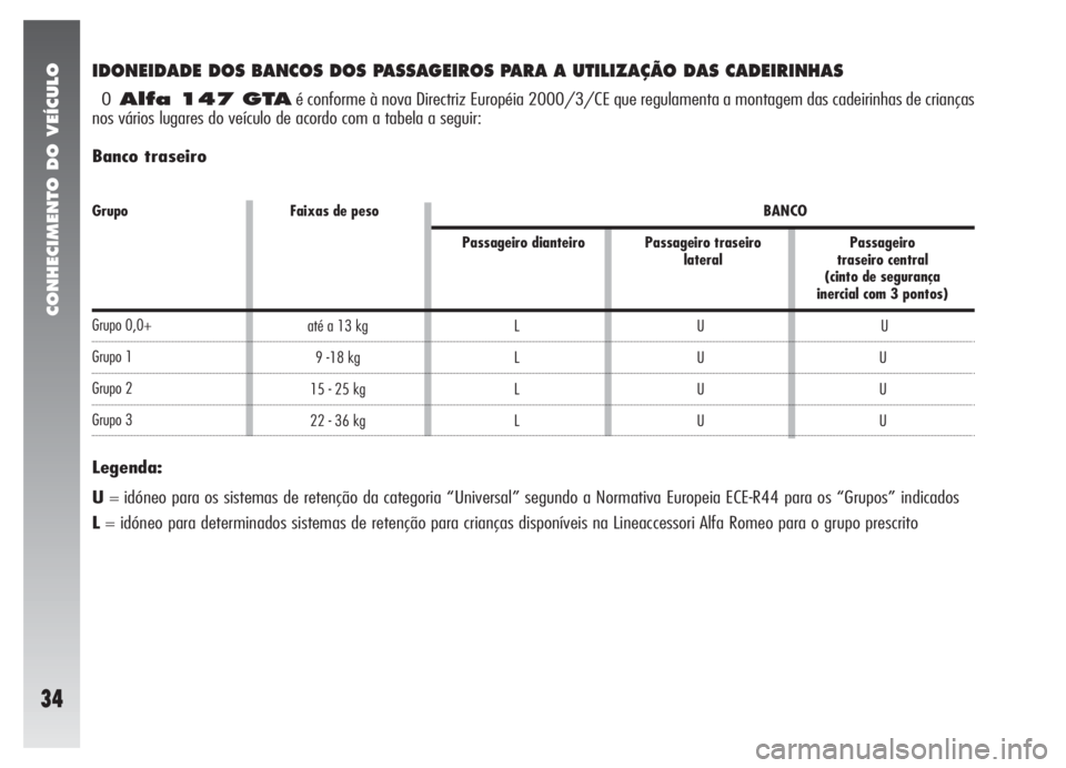 Alfa Romeo 147 2005  Manual de Uso e Manutenção (in Portuguese) CONHECIMENTO DO VEÍCULO
34
IDONEIDADE DOS BANCOS DOS PASSAGEIROS PARA A UTILIZAÇÃO DAS CADEIRINHAS
OAlfa 147 GTAé conforme à nova Directriz Européia 2000/3/CE que regulamenta a montagem das cade