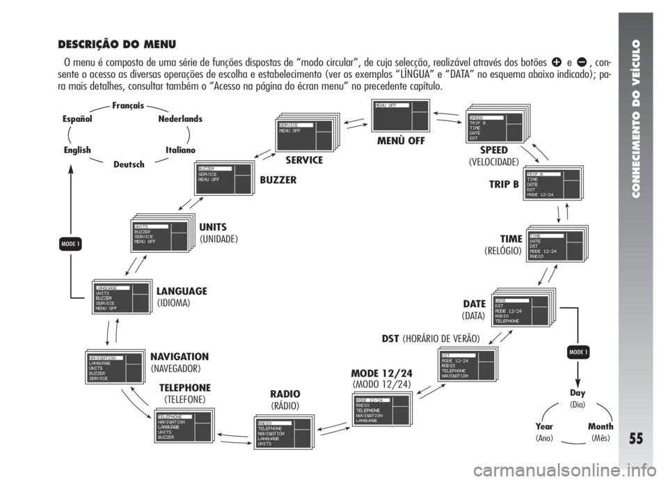 Alfa Romeo 147 2005  Manual de Uso e Manutenção (in Portuguese) CONHECIMENTO DO VEÍCULO
55
MENÙ OFF
SPEED
(VELOCIDADE)
TRIP B
TIME
(RELÓGIO)
DATE 
(DATA)
DST(HORÁRIO DE VERÃO)
MODE 12/24
(MODO 12/24)
RADIO
(RÁDIO) TELEPHONE
(TELEFONE) NAVIGATION
(NAVEGADOR)L
