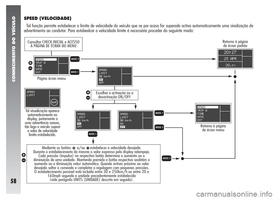 Alfa Romeo 147 2005  Manual de Uso e Manutenção (in Portuguese) CONHECIMENTO DO VEÍCULO
58
SPEED (VELOCIDADE)
Tal função permite estabelecer o limite de velocidade do veículo que se por acaso for superado activa automaticamente uma sinalização de
advertiment