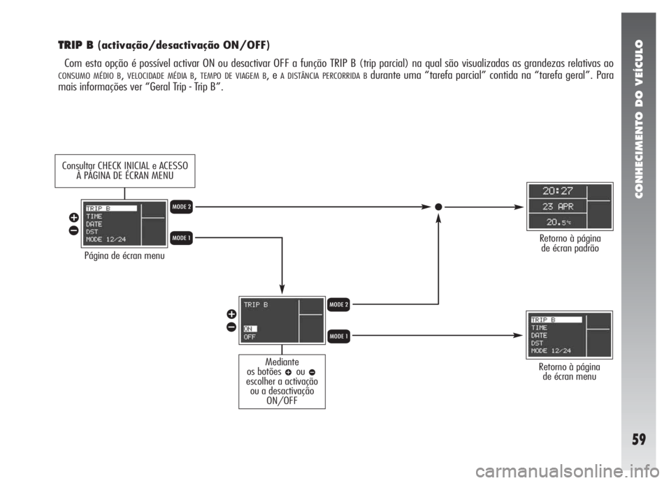 Alfa Romeo 147 2005  Manual de Uso e Manutenção (in Portuguese) CONHECIMENTO DO VEÍCULO
59
TRIP B (activação/desactivação ON/OFF)
Com esta opção é possível activar ON ou desactivar OFF a função TRIP B (trip parcial) na qual são visualizadas as grandeza