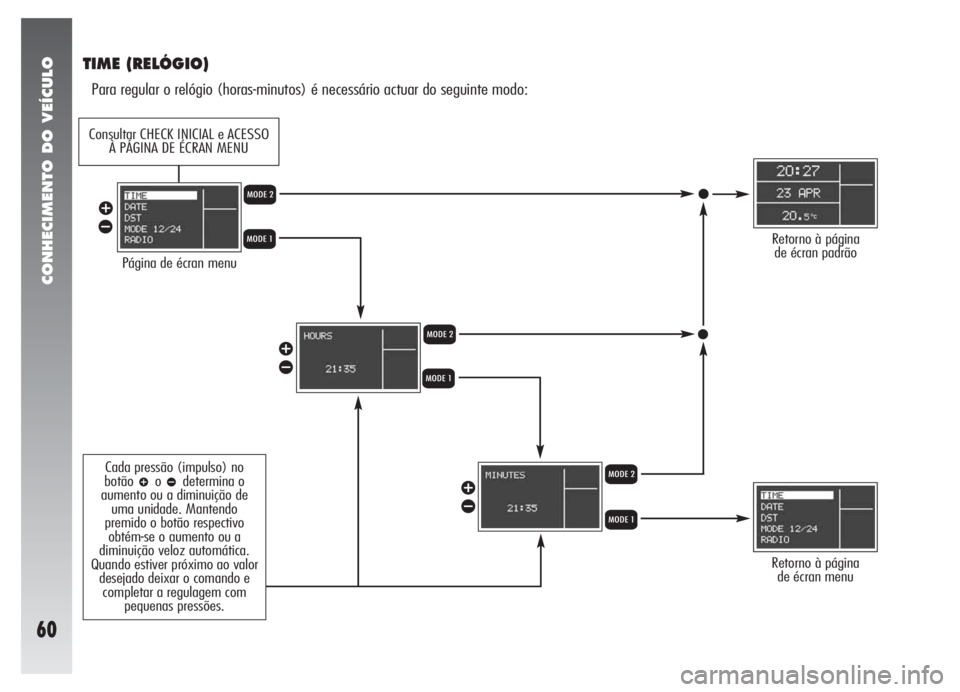 Alfa Romeo 147 2005  Manual de Uso e Manutenção (in Portuguese) CONHECIMENTO DO VEÍCULO
60
TIME (RELÓGIO)
Para regular o relógio (horas-minutos) é necessário actuar do seguinte modo:
Página de écran menu
Retorno à página 
de écran menu
Retorno à página