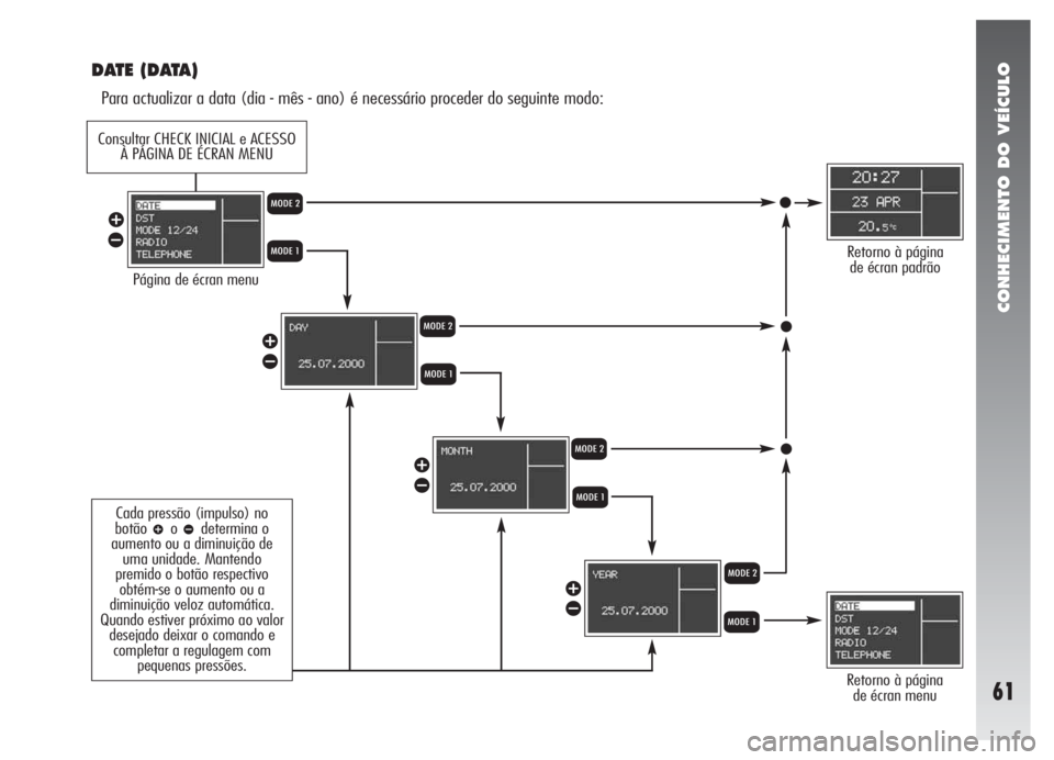 Alfa Romeo 147 2005  Manual de Uso e Manutenção (in Portuguese) CONHECIMENTO DO VEÍCULO
61
DATE (DATA)
Para actualizar a data (dia - mês - ano) é necessário proceder do seguinte modo:
Página de écran menu
Retorno à página 
de écran menu
Retorno à página