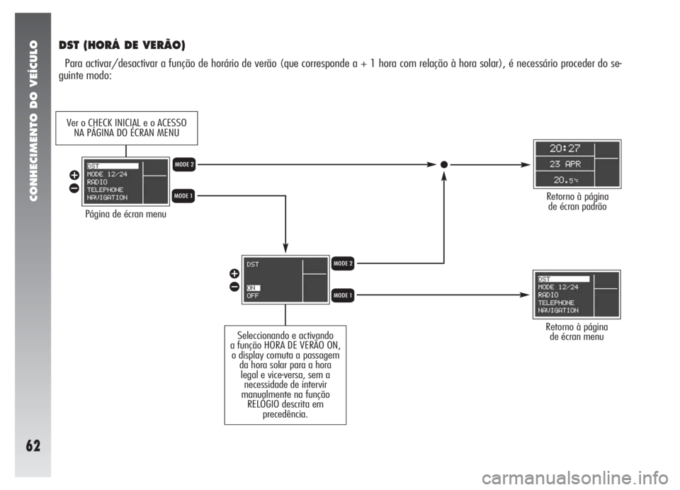 Alfa Romeo 147 2005  Manual de Uso e Manutenção (in Portuguese) CONHECIMENTO DO VEÍCULO
62
DST (HORÁ DE VERÃO)
Para activar/desactivar a função de horário de verão (que corresponde a + 1 hora com relação à hora solar), é necessário proceder do se-
guin