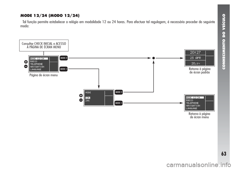 Alfa Romeo 147 2005  Manual de Uso e Manutenção (in Portuguese) CONHECIMENTO DO VEÍCULO
63
MODE 12/24 (MODO 12/24)
Tal função permite estabelecer o relógio em modalidade 12 ou 24 horas. Para efectuar tal regulagem, é necessário proceder do seguinte
modo:
Pá