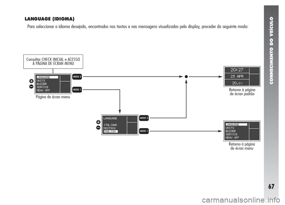Alfa Romeo 147 2005  Manual de Uso e Manutenção (in Portuguese) CONHECIMENTO DO VEÍCULO
67
LANGUAGE (IDIOMA)
Para seleccionar o idioma desejado, encontrados nos textos e nas mensagens visualizadas pelo display, proceder do seguinte modo:
Página de écran menu
Re