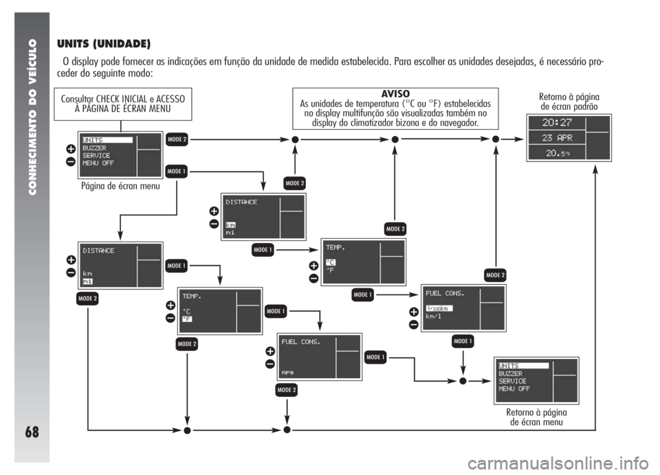 Alfa Romeo 147 2005  Manual de Uso e Manutenção (in Portuguese) CONHECIMENTO DO VEÍCULO
68
UNITS (UNIDADE)
O display pode fornecer as indicações em função da unidade de medida estabelecida. Para escolher as unidades desejadas, é necessário pro-
ceder do seg
