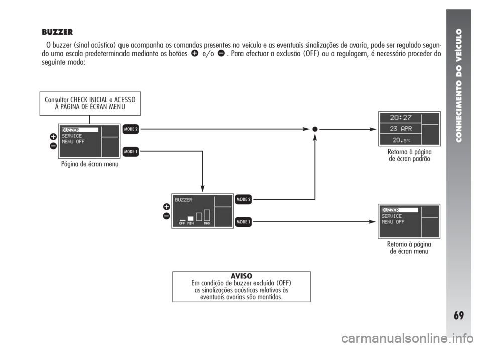Alfa Romeo 147 2005  Manual de Uso e Manutenção (in Portuguese) CONHECIMENTO DO VEÍCULO
69
BUZZER
O buzzer (sinal acústico) que acompanha os comandos presentes no veículo e as eventuais sinalizações de avaria, pode ser regulado segun-
do uma escala predetermi