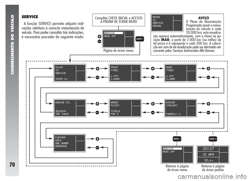 Alfa Romeo 147 2005  Manual de Uso e Manutenção (in Portuguese) CONHECIMENTO DO VEÍCULO
70
SERVICE
A função SERVICE permite adquirir indi-
cações relativas à correcta manutenção do
veículo. Para poder consultar tais indicações,
é necessário proceder d