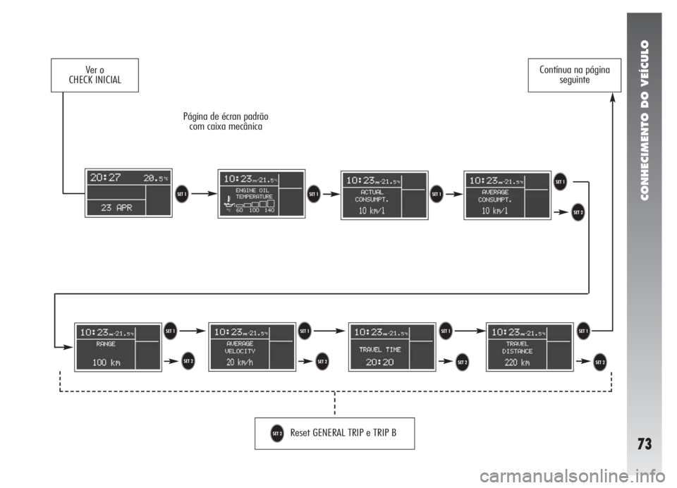 Alfa Romeo 147 2005  Manual de Uso e Manutenção (in Portuguese) CONHECIMENTO DO VEÍCULO
73
Página de écran padrão
com caixa mecânica
Reset GENERAL TRIP e TRIP B
U
Ver o
CHECK INICIALContínua na página
seguinte
TT
U UT
UT
U
TTTT
U 