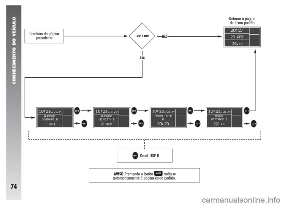 Alfa Romeo 147 2005  Manual de Uso e Manutenção (in Portuguese) CONHECIMENTO DO VEÍCULO
74
TRIP B ON?
AVISOPremendo o botão Pvolta-se
automaticamente à página écran padrão. 
T T
U U U
U TT
Reset TRIP BU
Retorno à página 
de écran padrão 
SIM
NÃOContínu
