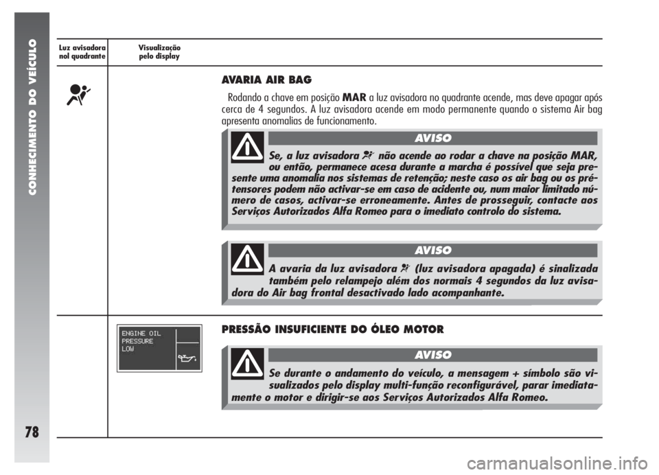 Alfa Romeo 147 2005 Manual de Uso e Manutenção (in Portuguese) CONHECIMENTO DO VEÍCULO
78
Luz avisadora
nol quadranteVisualização
pelo display
¬
AVARIA AIR BAG
Rodando a chave em posição MARa luz avisadora no quadrante acende, mas deve apagar após
cerca d Alfa Romeo 147 2005 Manual de Uso e Manutenção (in Portuguese) CONHECIMENTO DO VEÍCULO
78
Luz avisadora
nol quadranteVisualização
pelo display
¬
AVARIA AIR BAG
Rodando a chave em posição MARa luz avisadora no quadrante acende, mas deve apagar após
cerca d