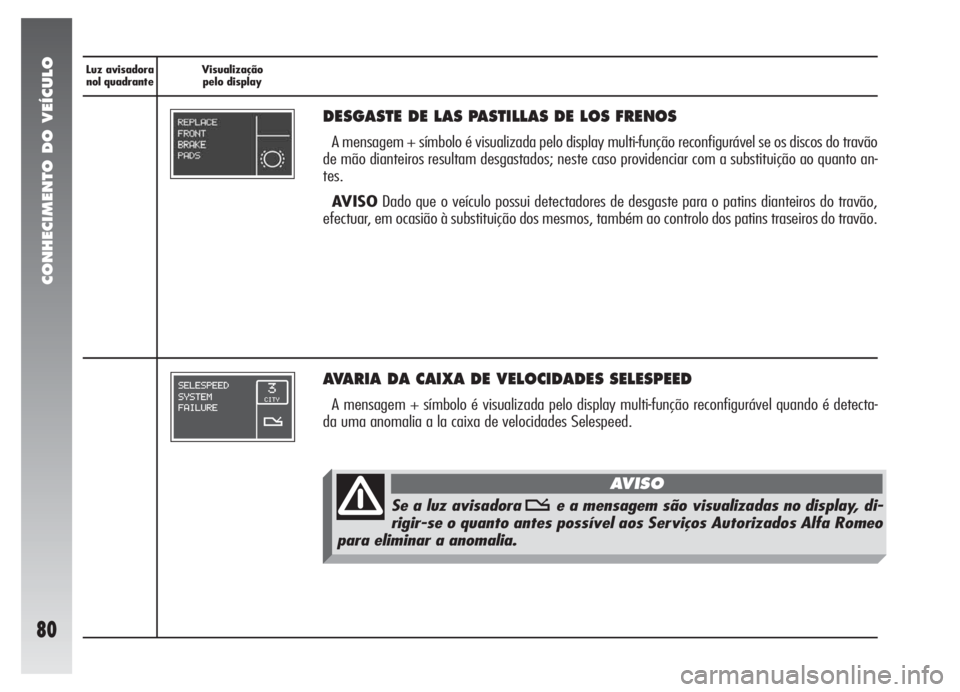 Alfa Romeo 147 2005 Manual de Uso e Manutenção (in Portuguese) CONHECIMENTO DO VEÍCULO
80
Luz avisadora
nol quadranteVisualização
pelo display
DESGASTE DE LAS PASTILLAS DE LOS FRENOS
A mensagem + símbolo é visualizada pelo display multi-função reconfigurá Alfa Romeo 147 2005 Manual de Uso e Manutenção (in Portuguese) CONHECIMENTO DO VEÍCULO
80
Luz avisadora
nol quadranteVisualização
pelo display
DESGASTE DE LAS PASTILLAS DE LOS FRENOS
A mensagem + símbolo é visualizada pelo display multi-função reconfigurá