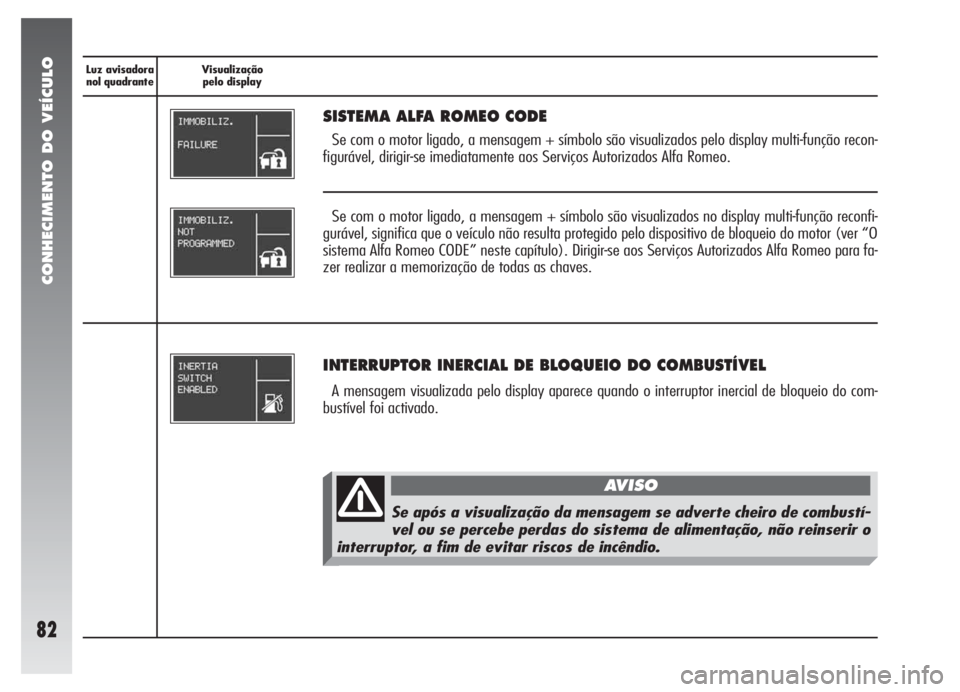 Alfa Romeo 147 2005 Manual de Uso e Manutenção (in Portuguese) CONHECIMENTO DO VEÍCULO
82
Luz avisadora
nol quadranteVisualização
pelo display
Se com o motor ligado, a mensagem + símbolo são visualizados no display multi-função reconfi-
gurável, significa Alfa Romeo 147 2005 Manual de Uso e Manutenção (in Portuguese) CONHECIMENTO DO VEÍCULO
82
Luz avisadora
nol quadranteVisualização
pelo display
Se com o motor ligado, a mensagem + símbolo são visualizados no display multi-função reconfi-
gurável, significa