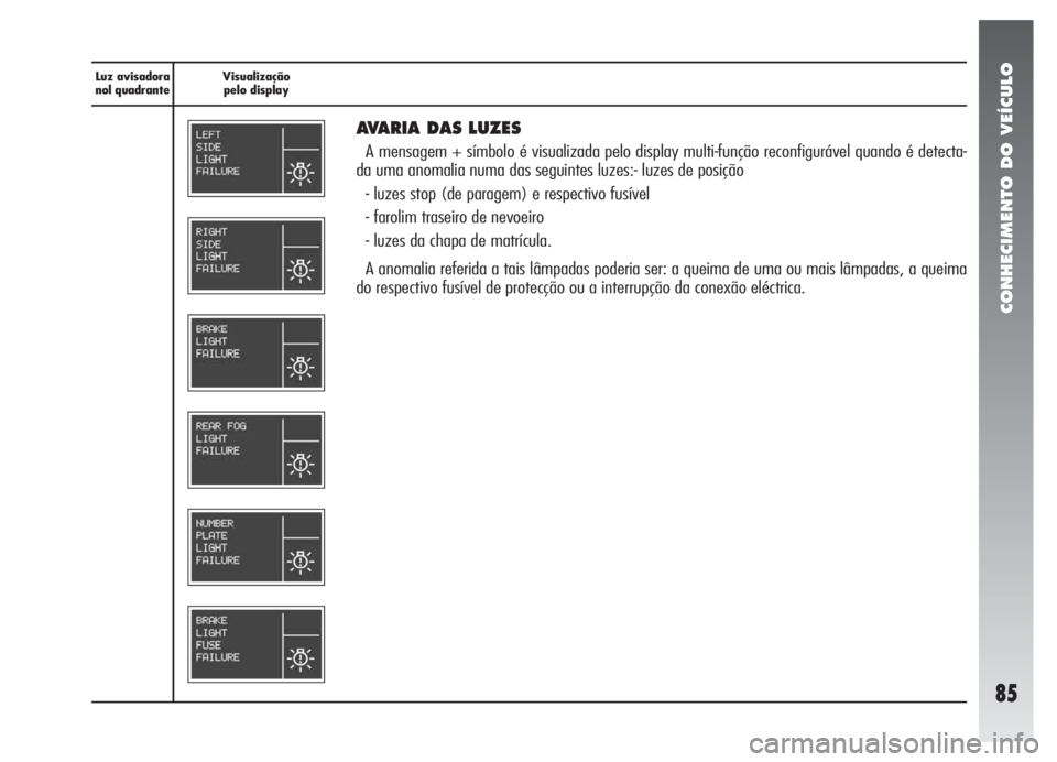 Alfa Romeo 147 2005  Manual de Uso e Manutenção (in Portuguese) CONHECIMENTO DO VEÍCULO
85
Luz avisadora
nol quadranteVisualização
pelo display
AVARIA DAS LUZES
A mensagem + símbolo é visualizada pelo display multi-função reconfigurável quando é detecta-

