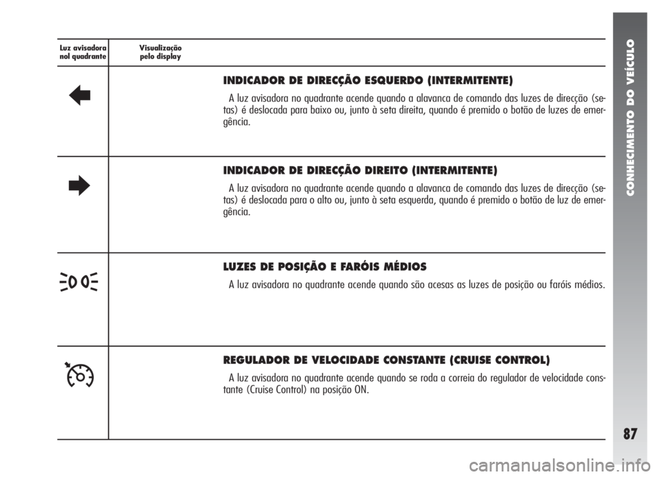 Alfa Romeo 147 2005 Manual de Uso e Manutenção (in Portuguese) CONHECIMENTO DO VEÍCULO
87
Luz avisadora
nol quadranteVisualização
pelo display
R
INDICADOR DE DIRECÇÃO ESQUERDO (INTERMITENTE)
A luz avisadora no quadrante acende quando a alavanca de comando da Alfa Romeo 147 2005 Manual de Uso e Manutenção (in Portuguese) CONHECIMENTO DO VEÍCULO
87
Luz avisadora
nol quadranteVisualização
pelo display
R
INDICADOR DE DIRECÇÃO ESQUERDO (INTERMITENTE)
A luz avisadora no quadrante acende quando a alavanca de comando da