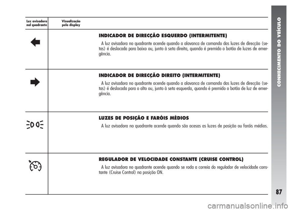 Alfa Romeo 147 2008  Manual de Uso e Manutenção (in Portuguese) CONHECIMENTO DO VEÍCULO
87
Luz avisadora
nol quadranteVisualização
pelo display
R
INDICADOR DE DIRECÇÃO ESQUERDO (INTERMITENTE)
A luz avisadora no quadrante acende quando a alavanca de comando da
