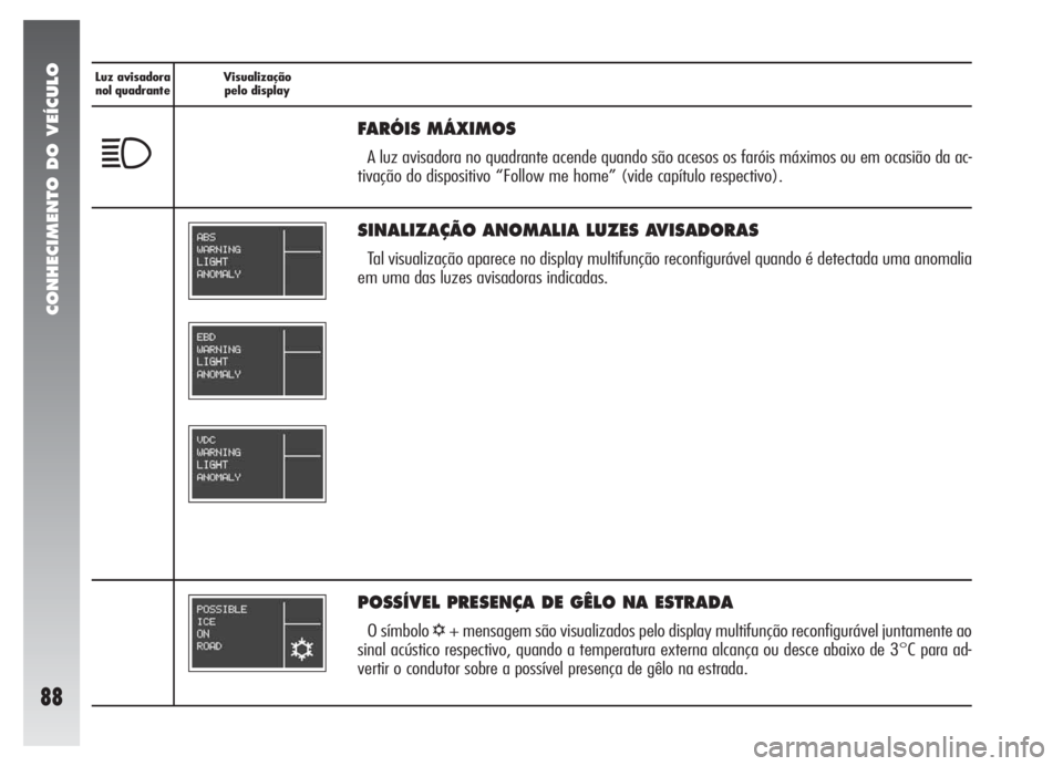 Alfa Romeo 147 2005  Manual de Uso e Manutenção (in Portuguese) CONHECIMENTO DO VEÍCULO
88
Luz avisadora
nol quadranteVisualização
pelo display
FARÓIS MÁXIMOS
A luz avisadora no quadrante acende quando são acesos os faróis máximos ou em ocasião da ac-
tiv