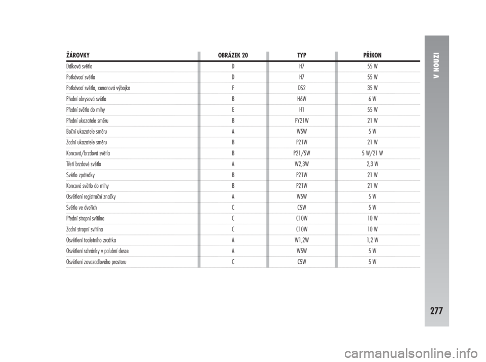 Alfa Romeo 147 2008  Návod k použití a údržbě (in Czech) V NOUZI
277
ŽÁROVKY             OBRÁZEK 20 TYP PŘÍKON
Dálková světla D H7 55 W
Potkávací světla D H7 55 W
Potkávací světla, xenonová výbojka F DS2 35 W
Přední obrysová světla B H6W