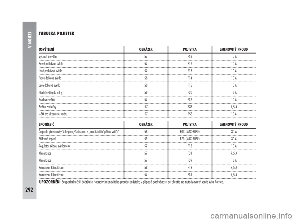 Alfa Romeo 147 2008  Návod k použití a údržbě (in Czech) TABULKA POJISTEK
V NOUZI
292
OSVĚTLENÍ OBRÁZEK POJISTKA JMENOVITÝ PROUD
Výstražná světla 57 F53 10 A
Pravé potkávací světlo 57 F12 10 A
Levé potkávací světlo 57 F13 10 A
Pravé dálkov