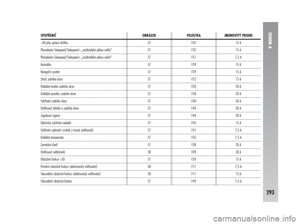 Alfa Romeo 147 2008  Návod k použití a údržbě (in Czech) V NOUZI
293
SPOTŘEBIČ OBRÁZEK POJISTKA JMENOVITÝ PROUD
+30 přes spínací skříňku 57 F32 15 A
Převodovka Selespeed/Selespeed s „multistabilní pákou voliče“ 57 F32 15 A
Převodovka Sele