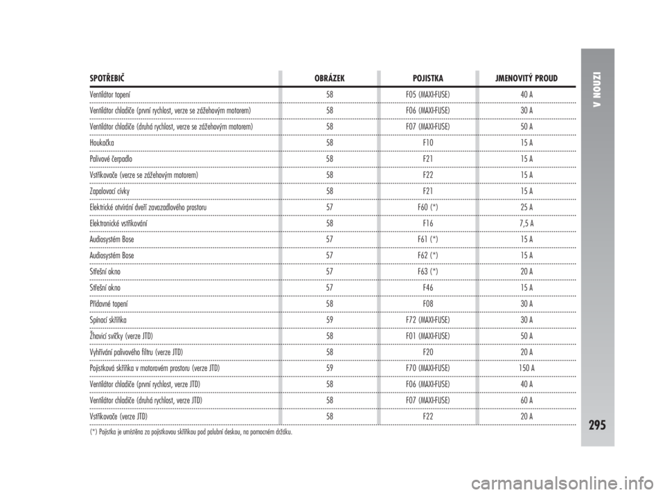 Alfa Romeo 147 2008  Návod k použití a údržbě (in Czech) (*) Pojistka je umístěna za pojistkovou skříňkou pod palubní deskou, na pomocném držáku.
V NOUZI
295
SPOTŘEBIČ OBRÁZEK POJISTKA JMENOVITÝ PROUD
Ventilátor topení 58 F05 (MAXI-FUSE)  40 