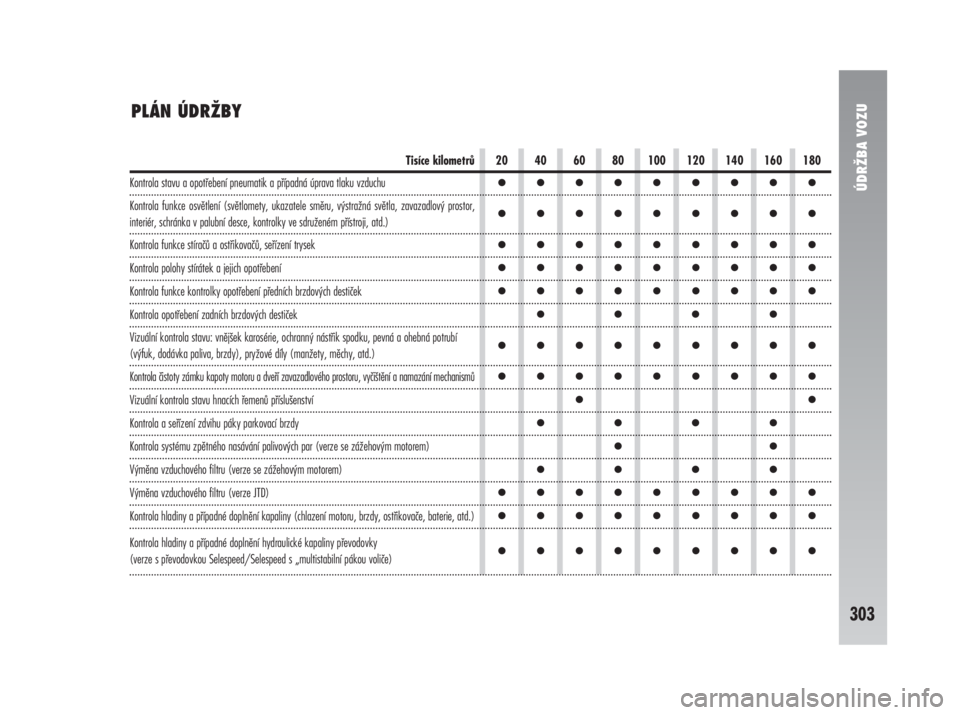 Alfa Romeo 147 2010  Návod k použití a údržbě (in Czech) ÚDRŽBA VOZU
303
Tisíce kilometrů 20 40 60 80 100 120 140 160 180
Kontrola stavu a opotřebení pneumatik a případná úprava tlaku vzduchu
Kontrola funkce osvětlení (světlomety, ukaz