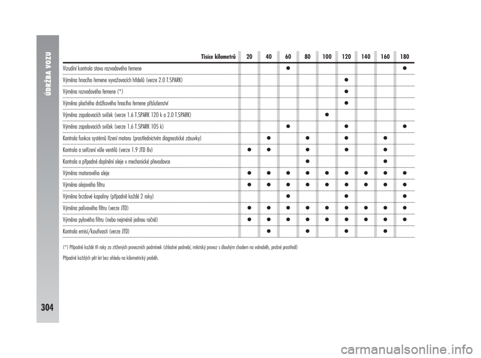 Alfa Romeo 147 2009  Návod k použití a údržbě (in Czech) ÚDRŽBA VOZU
304
(*) Případně každé tři roky za ztížených provozních podmínek (chladné podnebí, městský provoz s dlouhým chodem na volnoběh, prašné prostředí)
Případně každý