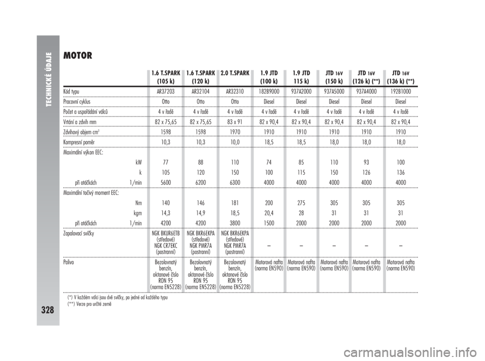 Alfa Romeo 147 2010  Návod k použití a údržbě (in Czech) TECHNICKÉ ÚDAJE
328
MOTOR
1.6 T.SPARK 1.6 T.SPARK 2.0 T.SPARK 1.9 JTD 1.9 JTD JTD 16VJTD 16VJTD 16V
(105 k) (120 k) (100 k) 115 k) (150 k) (126 k) (**) (136 k) (**)
Kód typu AR37203 AR32104 AR32310