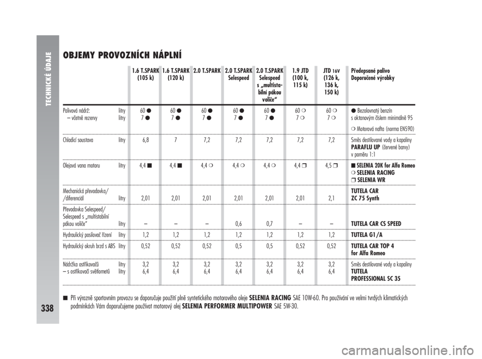Alfa Romeo 147 2009  Návod k použití a údržbě (in Czech) TECHNICKÉ ÚDAJE
338
OBJEMY PROVOZNÍCH NÁPLNÍ
1.6 T.SPARK 1.6 T.SPARK 2.0 T.SPARK 2.0 T.SPARK 2.0 T.SPARK 1.9 JTD JTD 16VPředepsané palivo
(105 k) (120 k) Selespeed Selespeed (100 k, (126 k,  Do