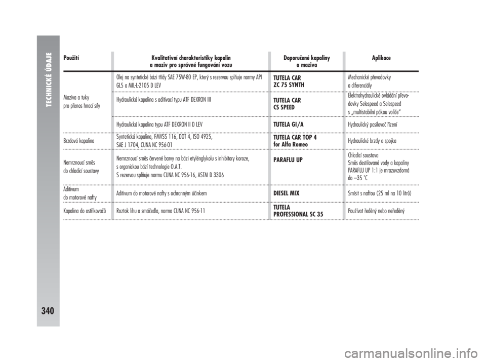 Alfa Romeo 147 2008  Návod k použití a údržbě (in Czech) TECHNICKÉ ÚDAJE
340
Použití Kvalitativní charakteristiky kapalin 
a maziv pro správné fungování vozuDoporučené kapaliny 
a mazivaAplikace
Maziva a tuky 
pro přenos hnací sílyOlej na synt