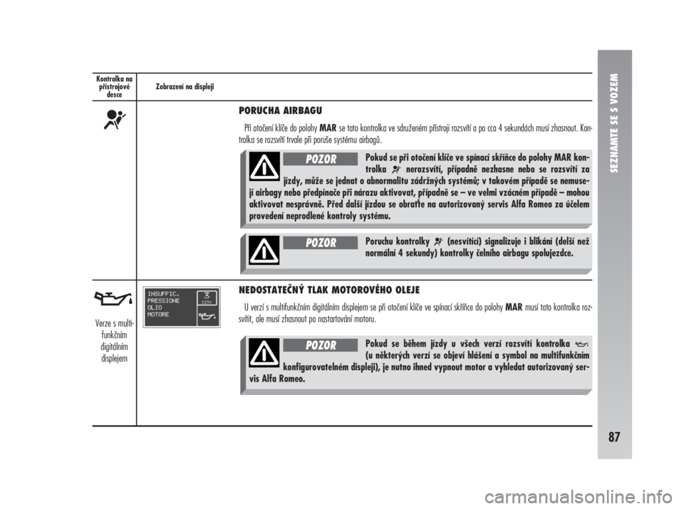 Alfa Romeo 147 2011  Návod k použití a údržbě (in Czech) SEZNAMTE SE S VOZEM
87
Kontrolka na
přístrojové
desceZobrazení na displeji
PORUCHA AIRBAGU
Při otočení klíče do polohy MAR se tato kontrolka ve sdruženém přístroji rozsvítí a po cca 4 s