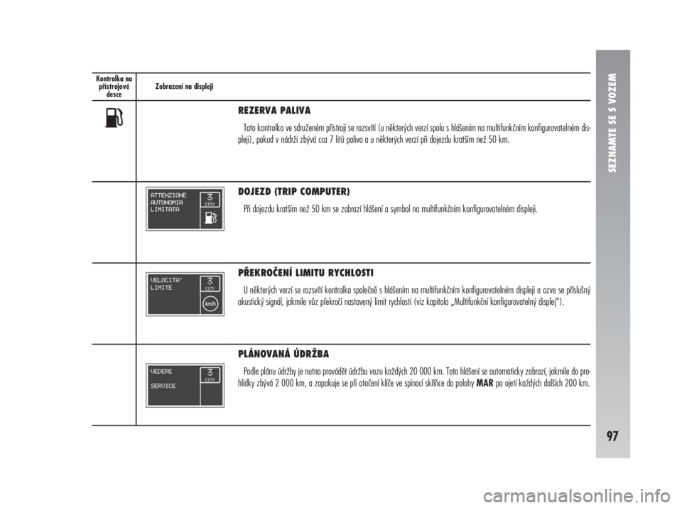 Alfa Romeo 147 2010  Návod k použití a údržbě (in Czech) SEZNAMTE SE S VOZEM
97
Kontrolka na
přístrojové
desceZobrazení na displeji
REZERVA PALIVA
Tato kontrolka ve sdruženém přístroji se rozsvítí (u některých verzí spolu s hlášením na multi
