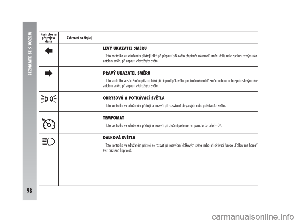 Alfa Romeo 147 2008  Návod k použití a údržbě (in Czech) SEZNAMTE SE S VOZEM
98
Kontrolka na
přístrojové
desceZobrazení na displeji


LEVÝ UKAZATEL SMĚRU
Tato kontrolka ve sdruženém přístroji bliká při přepnutí pákového přepínače ukazat