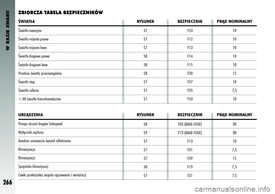 Alfa Romeo 147 2003  Instrukcja obsługi (in Polish) W RAZIE AWARII
266
30
30
10
7,5 15
7,5
7,5
F03 (MAXI-FUSE)
F73 (MAXI-FUSE)
F13
F31
F39
F19
F31
URZÑDZENIA RYSUNEK BEZPIECZNIK PRÑD NOMINALNYÂw\fat∏a awar\bjneÂw\fat∏o m\fjan\fa prawe\zÂw\fat�